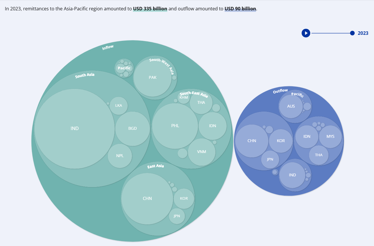 A packed bubble chart visualizing remittance inflows and outflows in the Asia-Pacific region for 2023. The chart consists of two main clusters: a larger green cluster representing inflows and a smaller blue cluster representing outflows. Each bubble represents a country or region, with the bubble size indicating the relative amount of remittances. The inflow cluster includes large bubbles for India (IND), China (CHN), the Philippines (PHL), and Bangladesh (BGD), while the outflow cluster highlights countries like China (CHN), South Korea (KOR), Japan (JPN), and Australia (AUS). A timeline slider at the top right is set to 2023.
